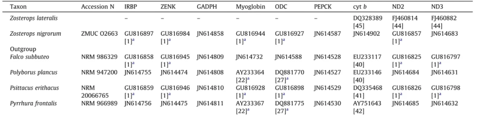 Table 2 presents a summary of the molecular properties of each gene and the substitution models that were considered optimal according to the AIC criterion.