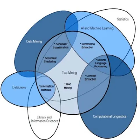 Figure 1: Venn diagram of text mining [1]  