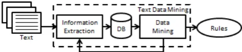 Figure 2: Natural Language Processing [7]  