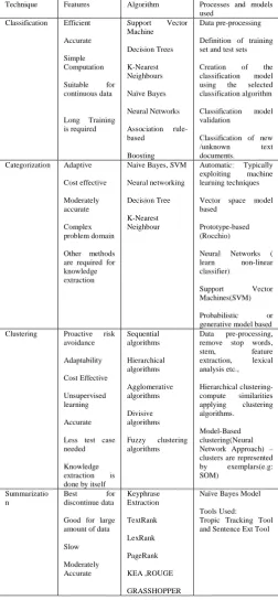 Table 1: Analysis of classification, categorization, and clustering based on models and algorithms