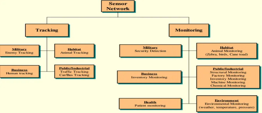 Figure 3: Applications of WSN 