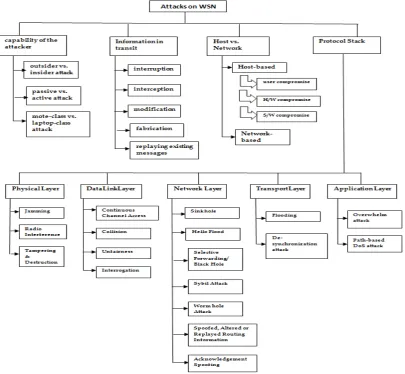 Fig.5 Pfleeger's four classes of system security threats  