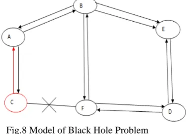 Figure 7: Hello flood attack Node Capture: It is analyzed that only a single node 