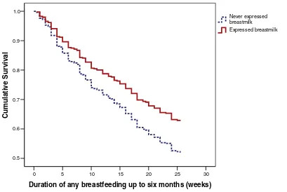 Table 4: Association of expression of breast-milk with the risk of discontinuing any breastfeeding before 6 months after adjustment for potential confounders* in the Perth Infant Feeding Study II