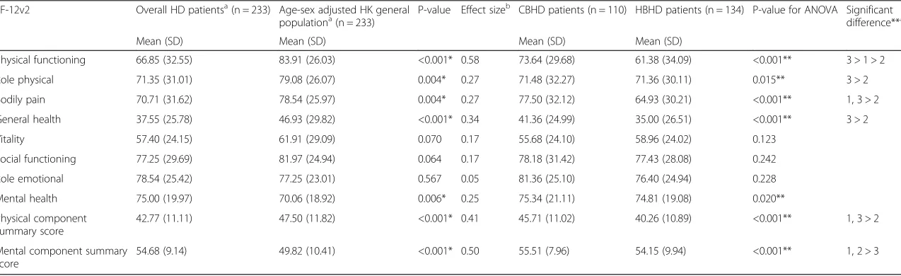 Table 2 HRQOL scores of CBHD, HBHD patients and age-sex adjusted HK general population 