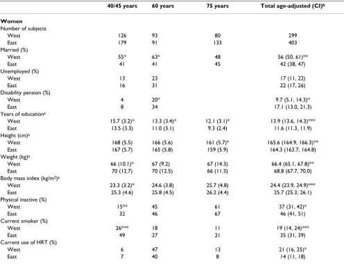 Table 1: Characteristics of the study population – women. The osteoporosis sub-sample of the Oslo Health Study 2000–2001.