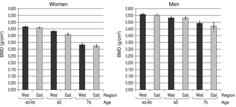 Table 4: Differences in BMD between Oslo West and Oslo East adjusted for age and other confounders.