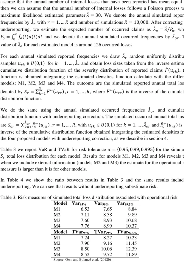 Table 3 we report VaR and TVaR for risk tolerance  0.95, 0.99, 0.995  for the simulated   total loss distribution for each model