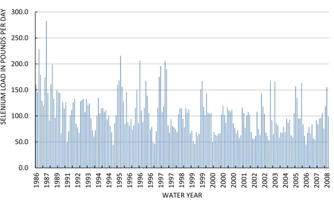 Figure 6. Selenium load from water years 1986-2008 for the Colorado River at Colorado Utah  state line streamflow gaging station