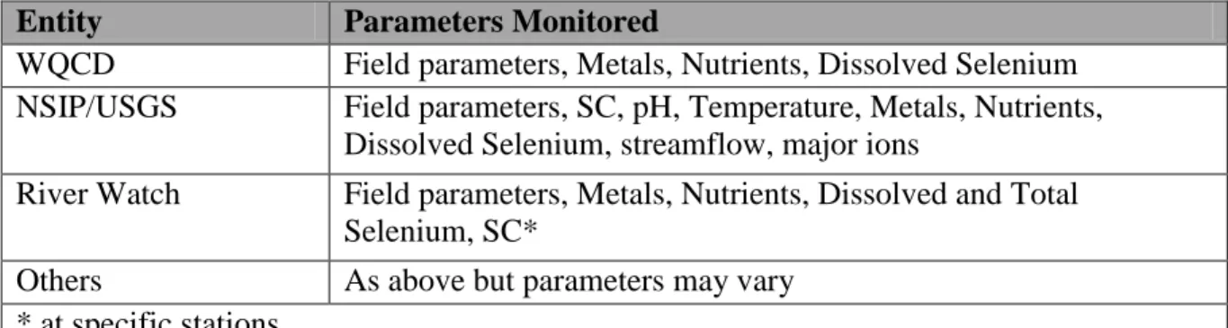 Table A-2.  SMP sampling groups and constituents 