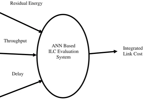 Fig. 1 ANN based Integrated Link cost computing system  