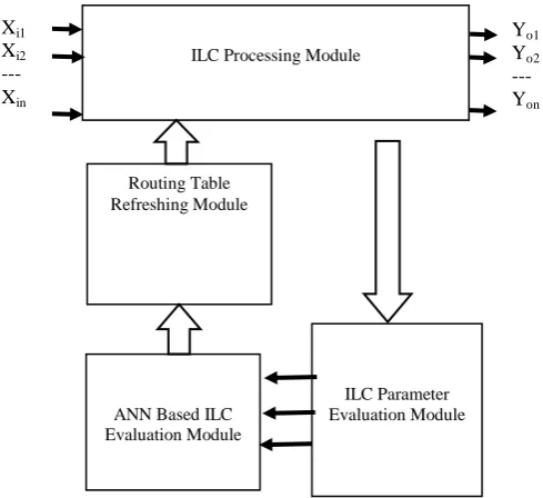 Fig. 2 Architecture of a Proposed WSN Node  