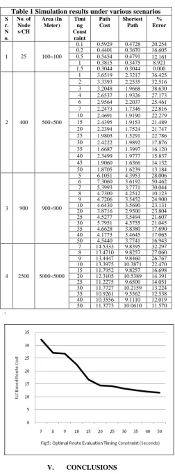 Table 1 Simulation results under various scenarios No. of Area (In TimiPath Shortest % 