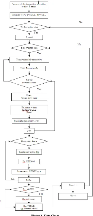 Figure 1. Flow Chart 
