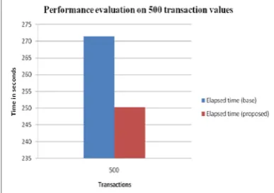 Figure 4. Performance evaluation on 1000 transaction values   