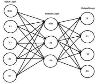 Fig. 1: General Architecture of Neural Network   