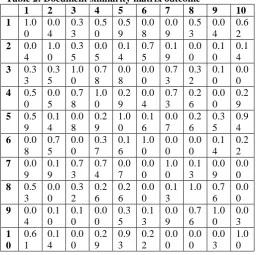 Table 2: Document similarity matrix outcome  1 2 3 4 5 6 7 8 
