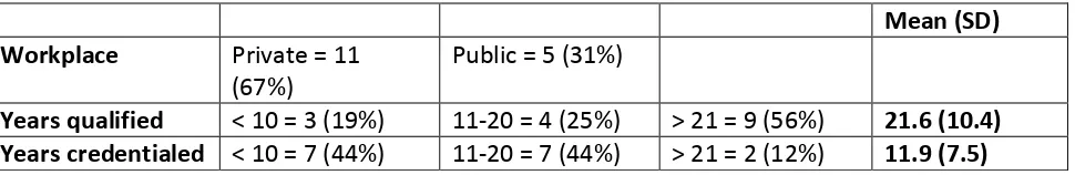 Table 1.  Demographics of the therapists (N = 16) 