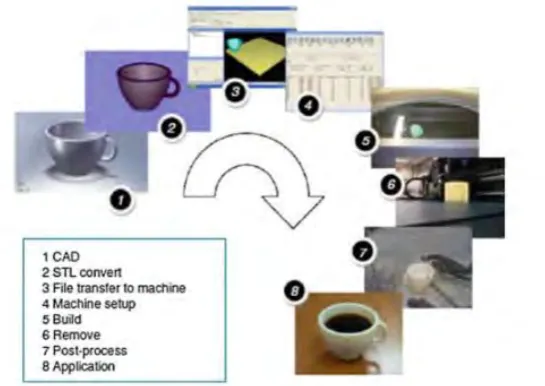 Figure 2.2: Eight Generic AM Processes (Gibson, Rosen, & Stucker, 2010). 
