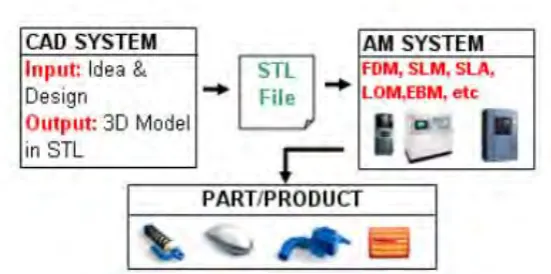 Figure 2.3 Steps in AM from design to manufacturing (Moroni, Syam, & Petró, 2014). 