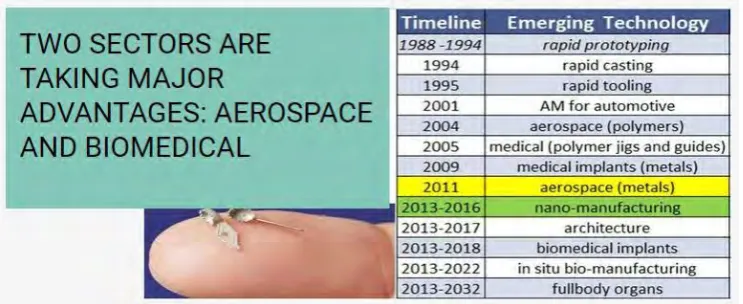 Figure 2.4 AM application timeline (Royal Academy of Engineering, 2013). 
