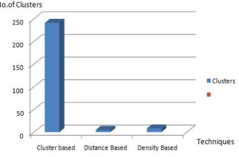 Fig.2 Parameter- Execution time for calculating outliers  