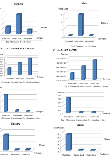 Fig. 5 Parameter- Execution time for calculating clusters  
