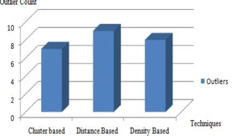 Fig. 12 Parameter- No. of outliers 