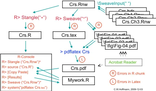 Figure 1: Files and programs, information flow in the system ”R”, ”LaTeX”, ”Acrobat”. For Mac OSX we have ”TexShop, Command-T” instead of ”pdflatex Crs”.