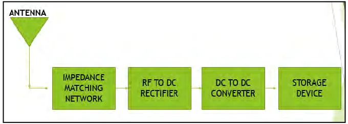 Figure 1.1: RF energy harvesting system block 