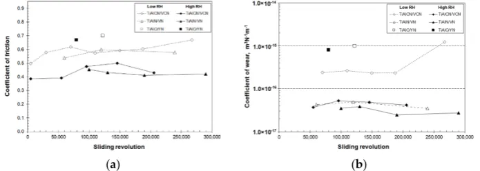 Figure 2.unlubricated pin-on-disk tribotests: ( The friction and wear properties of various transition metal nitride coatings in unlubricated The friction and wear properties of various transition metal nitride coatings in a) average coefﬁcient of friction