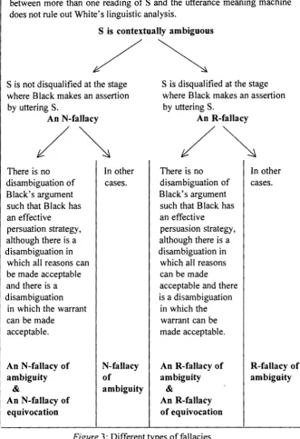 Figure 3: Different types of fallacies 