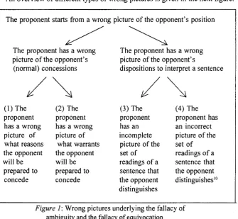 Figure 1: Wrong pictures underlying the fallacy of ambiguity and the fallacy of equivocation 