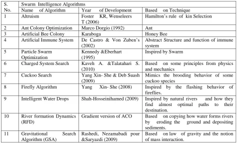 Table  1: Different  Swarm Intelligence Algorithms 