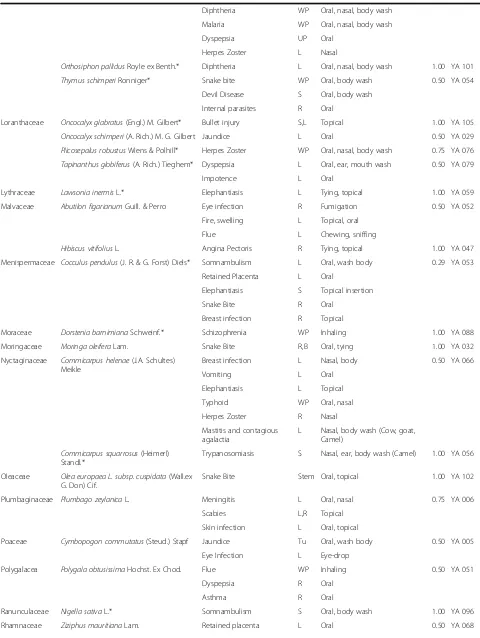 Table 1 Medicinal plants used for treatment of human and animal illness in Yalow Woreda, 2016 (Continued)