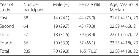 Table 1 Socio-demographic characteristics of the podiatricmedical students at Extremadura University who participated inthis study (n = 235)