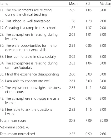 Table 6 Domain 4. Studentsamong podiatric medical students (’ perceptions of atmospheren = 235)