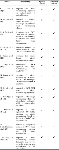 Table I.  Summary 0f Spatial And Transform Domain Watermarking Techniques 