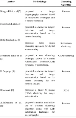 Table II.  Summary of Clustering Based Watermarking & Steganogrphy Techniques 