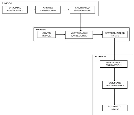 Figure  6.   Block Diagram for Watermark Embedding Process 