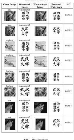 Table V.  NC values for comparison between the original watermark and extracted watermark Watermark Embedded Image