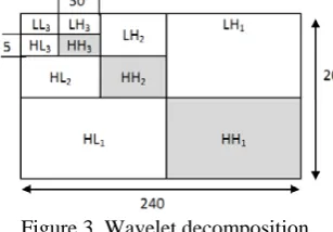 Figure 3. Wavelet decomposition.  