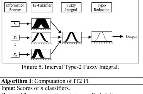 Figure 5. Interval Type-2 Fuzzy Integral.  