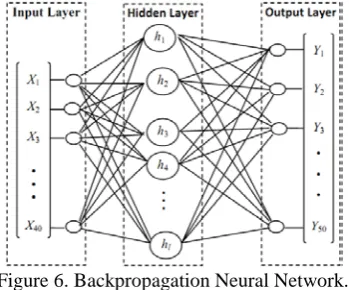 Figure 6. Backpropagation Neural Network.   