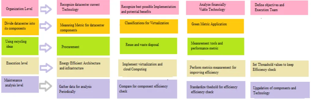 Figure 2.Energy efficient and Green IT Structure relying upon the workloads they execute, so that efficiency 