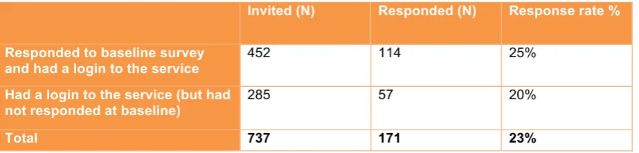 Table 3: Response rates to the follow-up survey 