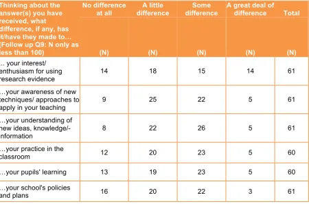 Table 6: Follow-up survey respondents’ perceptions of the difference receiving answers to questions posted to the E4F service had made15 