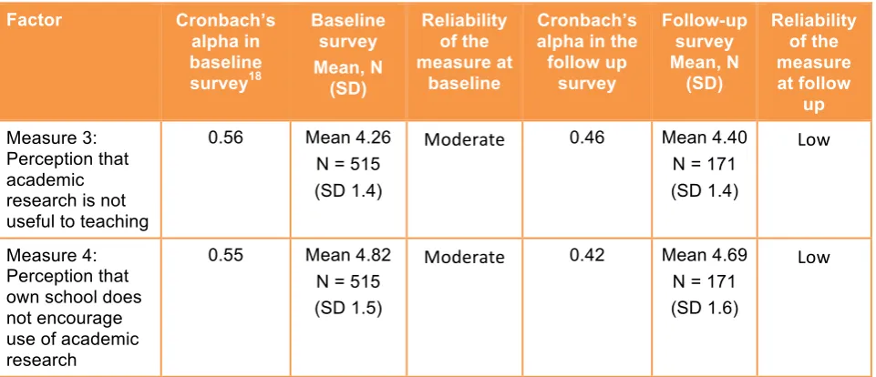 Table 7: Measure 3, ‘Perception that academic research is not useful to teaching’, and Measure 4, ‘Perception that own school does not encourage use of academic research’ 