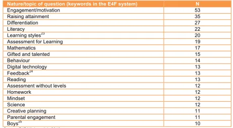 Table 10: Most common keywords teachers assigned to their questions (rank order) 