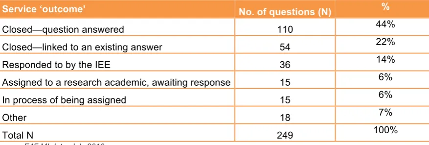 Table 12: Service ‘outcome’ 